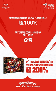 京东11.11百亿补贴引爆购物热潮，家电家居销量暴增超100%
