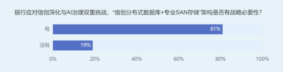 金融行业可信AI存储技术解析 存算分离架构成发展趋势