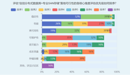 金融行业可信AI存储技术解析 存算分离架构成发展趋势