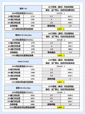 投影仪对比度真相揭秘：FOFO对比度与帧内对比度的差距