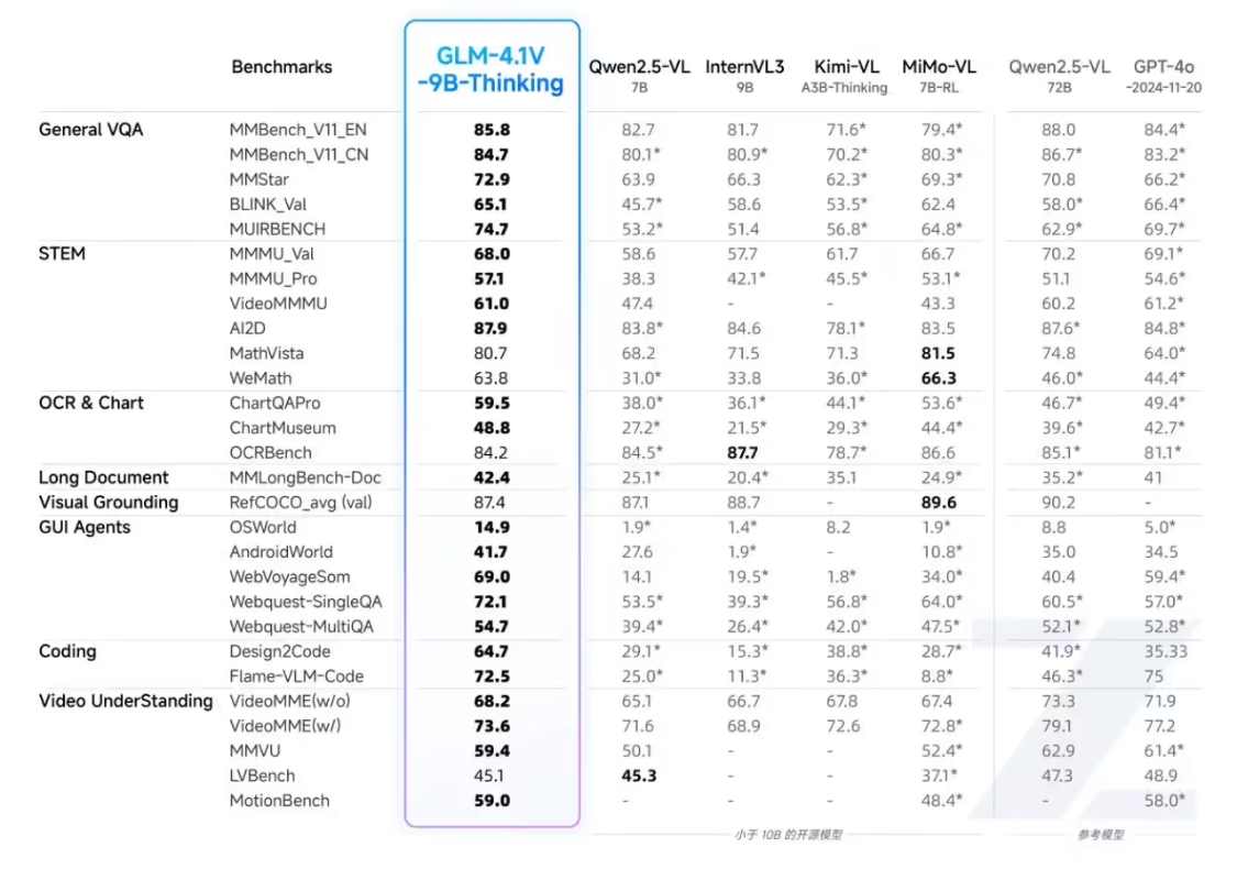智谱发布开源视觉语言模型GLM-4.1V-Thinking，轻量版9B参数实现性能突破