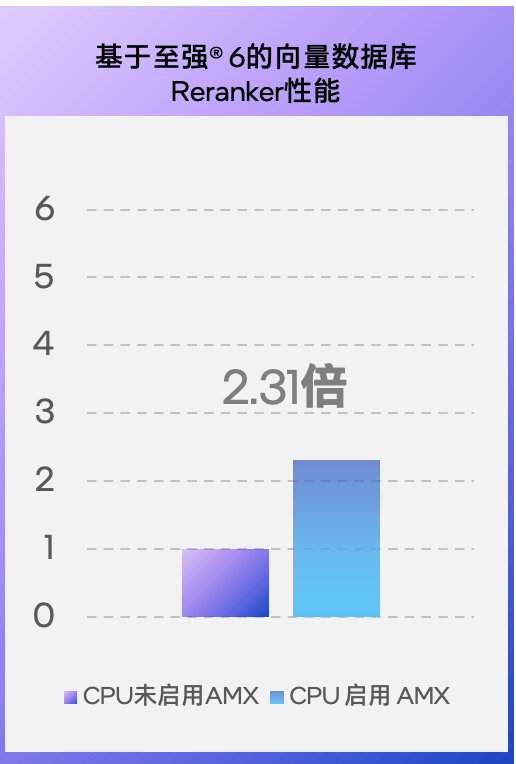 不装了!不能帮GPU分担向量数据库的CPU不是好至强 不装了!不能帮GPU分担向量数据库的CPU不是好至强