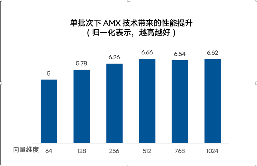 不装了!不能帮GPU分担向量数据库的CPU不是好至强 不装了!不能帮GPU分担向量数据库的CPU不是好至强