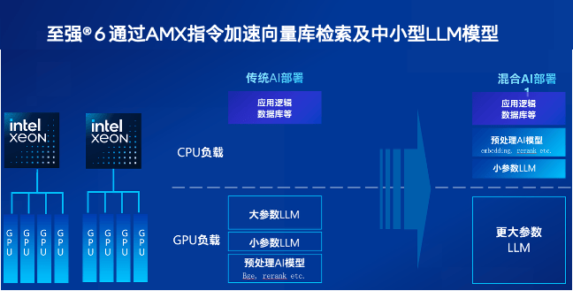 不装了!不能帮GPU分担向量数据库的CPU不是好至强 不装了!不能帮GPU分担向量数据库的CPU不是好至强