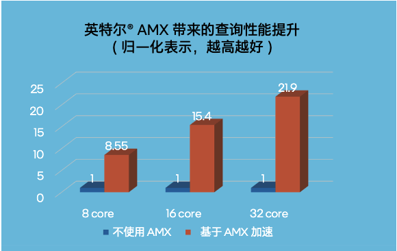 不装了!不能帮GPU分担向量数据库的CPU不是好至强 不装了!不能帮GPU分担向量数据库的CPU不是好至强