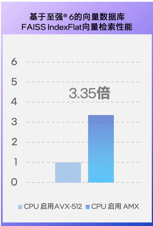 不装了!不能帮GPU分担向量数据库的CPU不是好至强 不装了!不能帮GPU分担向量数据库的CPU不是好至强
