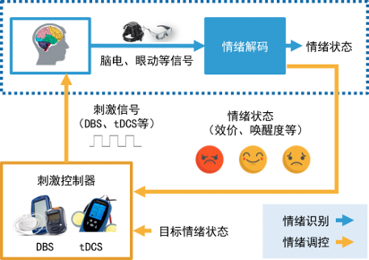 情绪脑机接口技术：如何通过神经信号解读与调控情绪