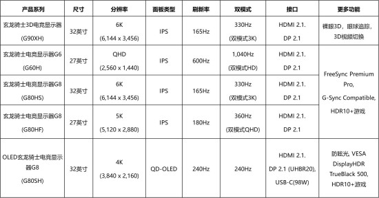 2026款玄龙骑士电竞显示器创竞技刷新率和分辨率纪录