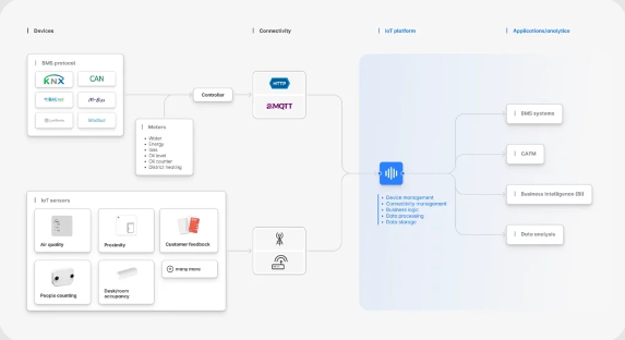 楼宇管理系统架构解析:分层设计与通信技术优势 楼宇管理系统架构解析:分层设计与通信技术优势