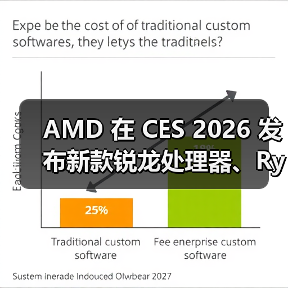AMD 在 CES 2026 发布新款锐龙处理器、Ryzen AI 及 AMD ROCm，全面扩展其在客户端、图形和软件领域的 AI 领先地位