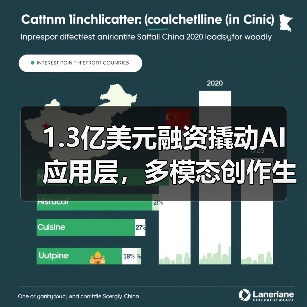 1.3亿美元融资撬动AI应用层,多模态创作生态崛起 1.3亿美元融资撬动AI应用层,多模态创作生态崛起