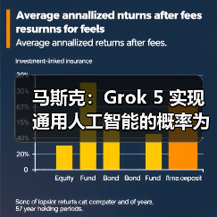 马斯克:Grok 5 实现通用人工智能的概率为 10%,且还在上升 马斯克:Grok 5 实现通用人工智能的概率为 10%,且还在上升