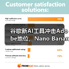 谷歌新AI工具冲击Adobe地位，Nano Banana成劲敌