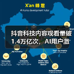 抖音科技内容观看量破1.4万亿次,AI用户激增背后有何趋势? 抖音科技内容观看量破1.4万亿次,AI用户激增背后有何趋势?