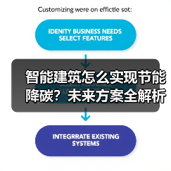智能建筑怎么实现节能降碳?未来方案全解析 智能建筑怎么实现节能降碳?未来方案全解析
