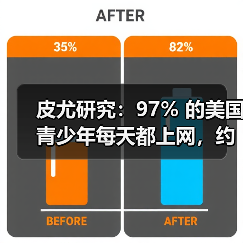 皮尤研究:97% 的美国青少年每天都上网,约三成每天都用 AI 聊天机器人 皮尤研究:97% 的美国青少年每天都上网,约三成每天都用 AI 聊天机器人