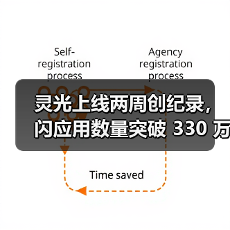灵光上线两周创纪录,闪应用数量突破 330 万 灵光上线两周创纪录,闪应用数量突破 330 万