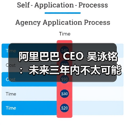 阿里巴巴 CEO 吴泳铭:未来三年内不太可能出现人工智能泡沫 阿里巴巴 CEO 吴泳铭:未来三年内不太可能出现人工智能泡沫