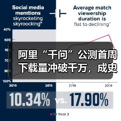 阿里“千问”公测首周下载量冲破千万,成史上增长最快 AI 应用 阿里“千问”公测首周下载量冲破千万,成史上增长最快 AI 应用
