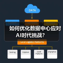 如何优化数据中心应对AI时代挑战? 如何优化数据中心应对AI时代挑战?