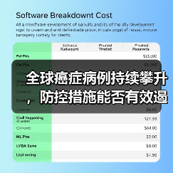 全球癌症病例持续攀升,防控措施能否有效遏制? 全球癌症病例持续攀升,防控措施能否有效遏制?
