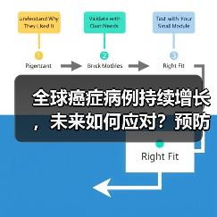 全球癌症病例持续增长，未来如何应对？预防和治疗是关键！