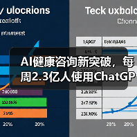AI健康咨询新突破,每周2.3亿人使用ChatGPT Health AI健康咨询新突破,每周2.3亿人使用ChatGPT Health