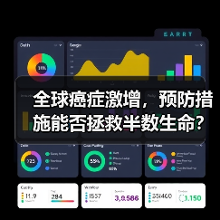 全球癌症激增,预防措施能否拯救半数生命? 全球癌症激增,预防措施能否拯救半数生命?