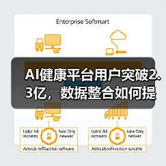 AI健康平台用户突破2.3亿,数据整合如何提升体验? AI健康平台用户突破2.3亿,数据整合如何提升体验?