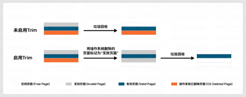 工业级固态硬盘如何实现高性能与高可靠？解析Trim指令与国产化存储方案