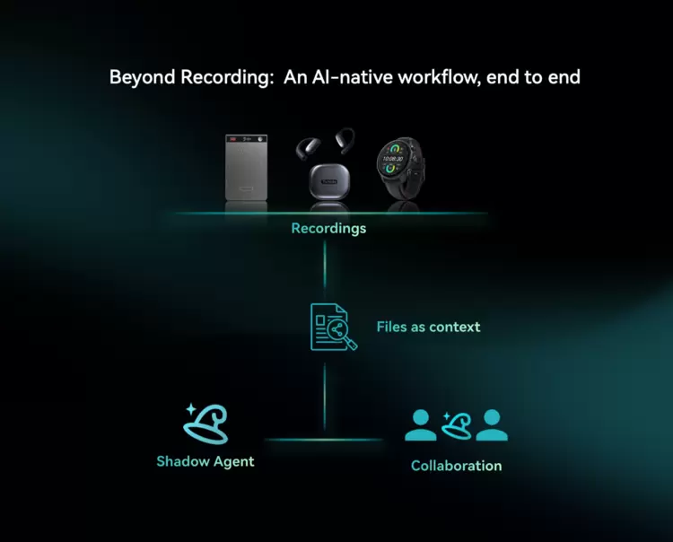 搭载全新升级Shadow AI 2.0，出门问问打造TicNote硬件矩阵与协作生态