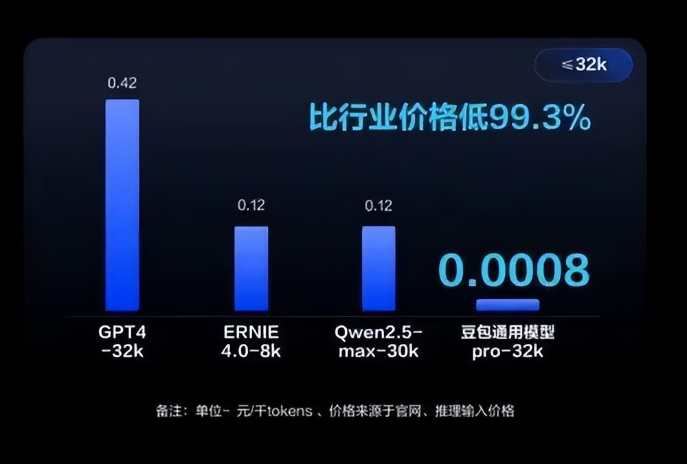 大模型价格战升级！阿里、百度、字节跳动争相“降价”，大厂火拼，价格亲民