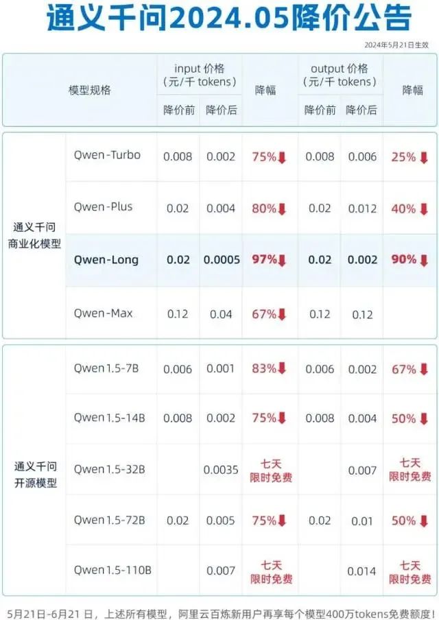 大模型价格战升级！阿里、百度、字节跳动争相“降价”，大厂火拼，价格亲民