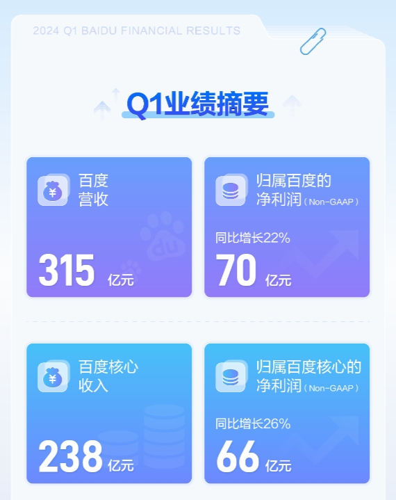 百度第一季度营收315亿元 李彦宏：文心大模型将更加实惠和高效