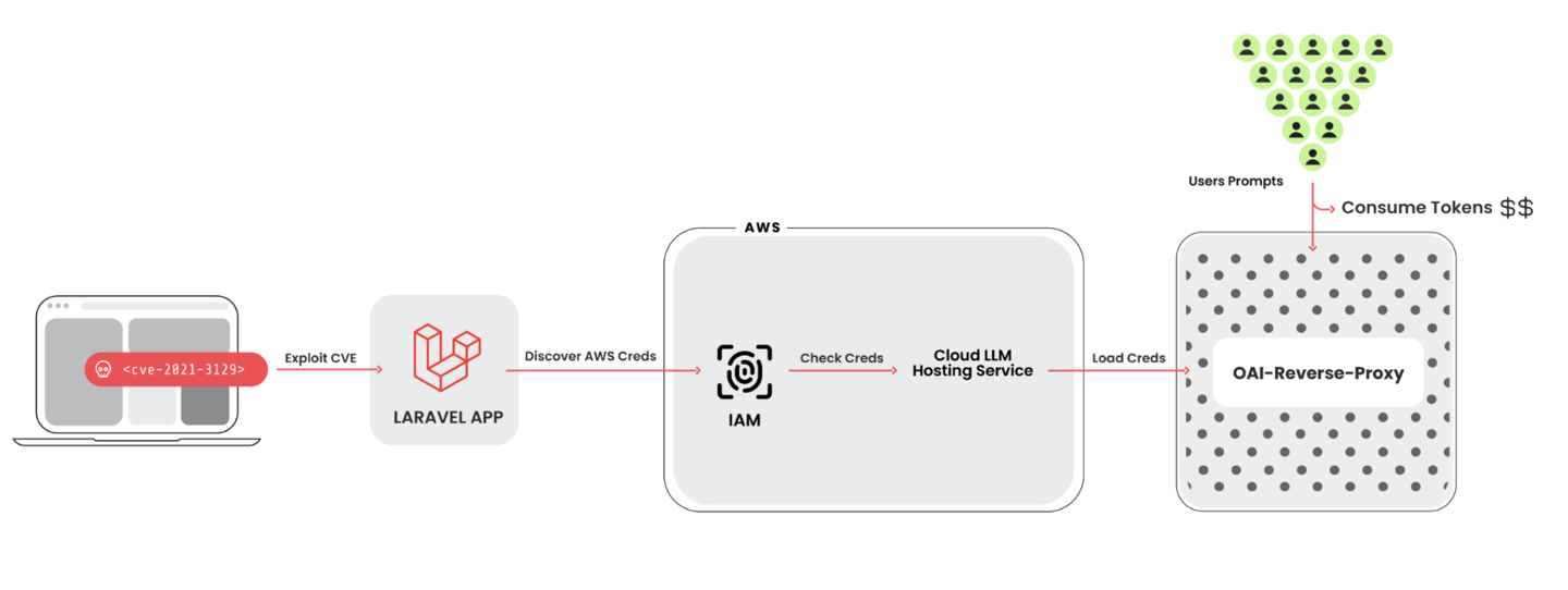 警惕LLM劫持攻击：黑客如何窃取API并转卖用户隐私