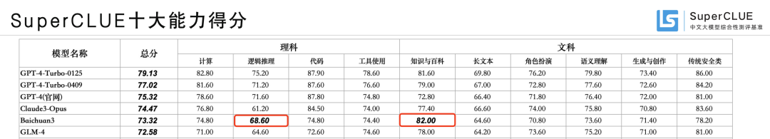 中文大模型基准测评报告发布，国内模型能力排名揭晓