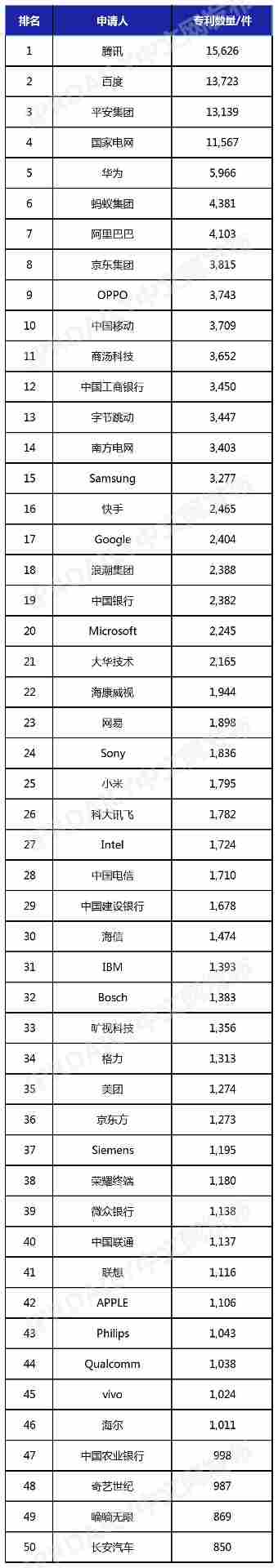 中国AI发明专利企业排行榜出炉，头部企业竞争格局显现