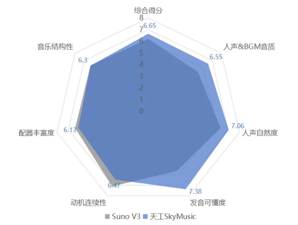0b20adf1-a54f-427f-b110-6b144ff6bd05 昆仑万维:中国首个音乐 SOTA 模型天工 SkyMusic 音乐大模型开启公测