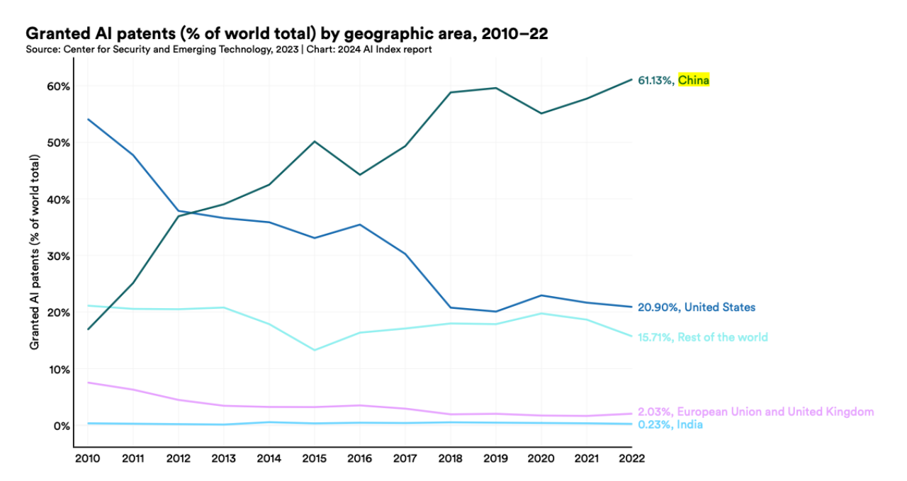 c8743683-6234-4094-b378-061a35516026 斯坦福大学发布《2024 年人工智能指数报告》:中国 AI 专利数第一,顶级 AI 模型较少