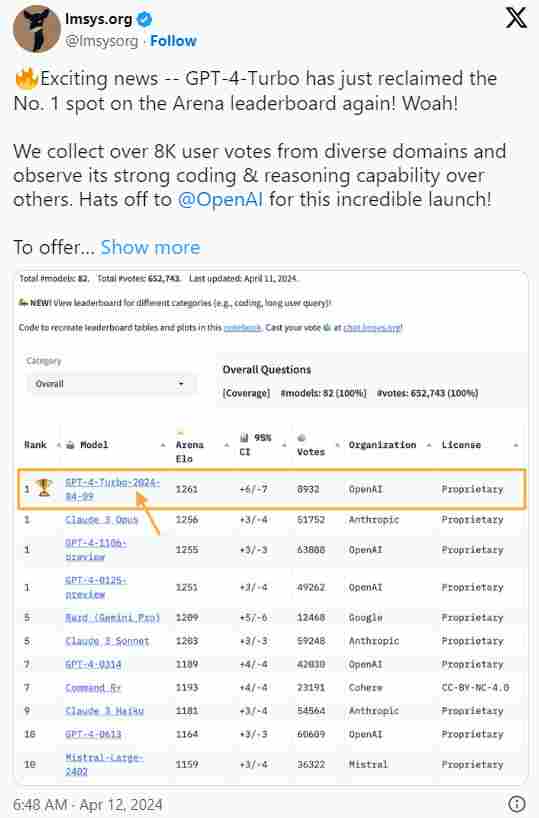 GPT-4 Turbo 击败 Claude 3,重新夺回 “最佳AI模型” 称号