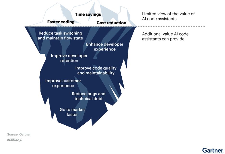 6f2ea72c-1b58-48dd-bafd-ebed2989b6f2 Gartner 预估 2028 年 75% 的企业软件工程师使用 AI 代码助手