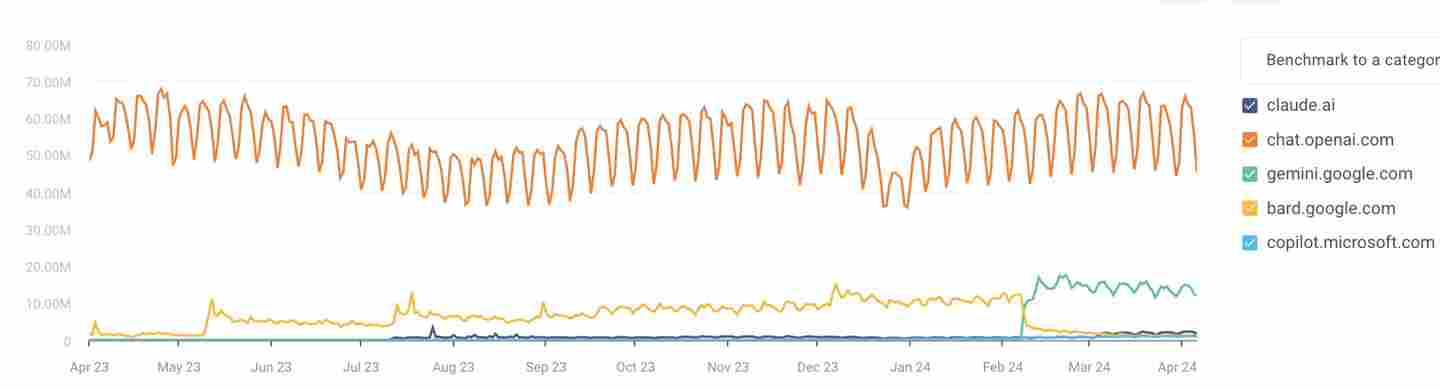 d8d1236f-5f2c-493b-88b6-f34206351a4d 谷歌 Gemini 流量已是 ChatGPT 的四分之一