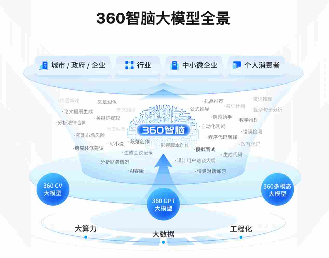 52b7b1bb-725f-4649-a23c-fa5748b6fe7e 360 智脑 7B 参数大模型开源,支持 50 万字长文本输入