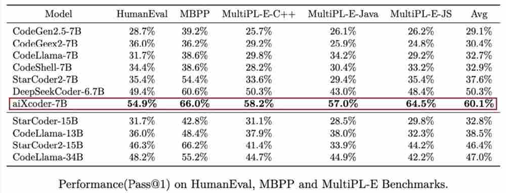 2024041014230219560 7B超越百亿级,北大开源aiXcoder-7B最强代码大模型,企业部署最佳选择