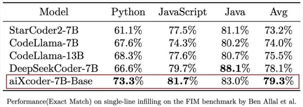 2024041014230219571 7B超越百亿级,北大开源aiXcoder-7B最强代码大模型,企业部署最佳选择