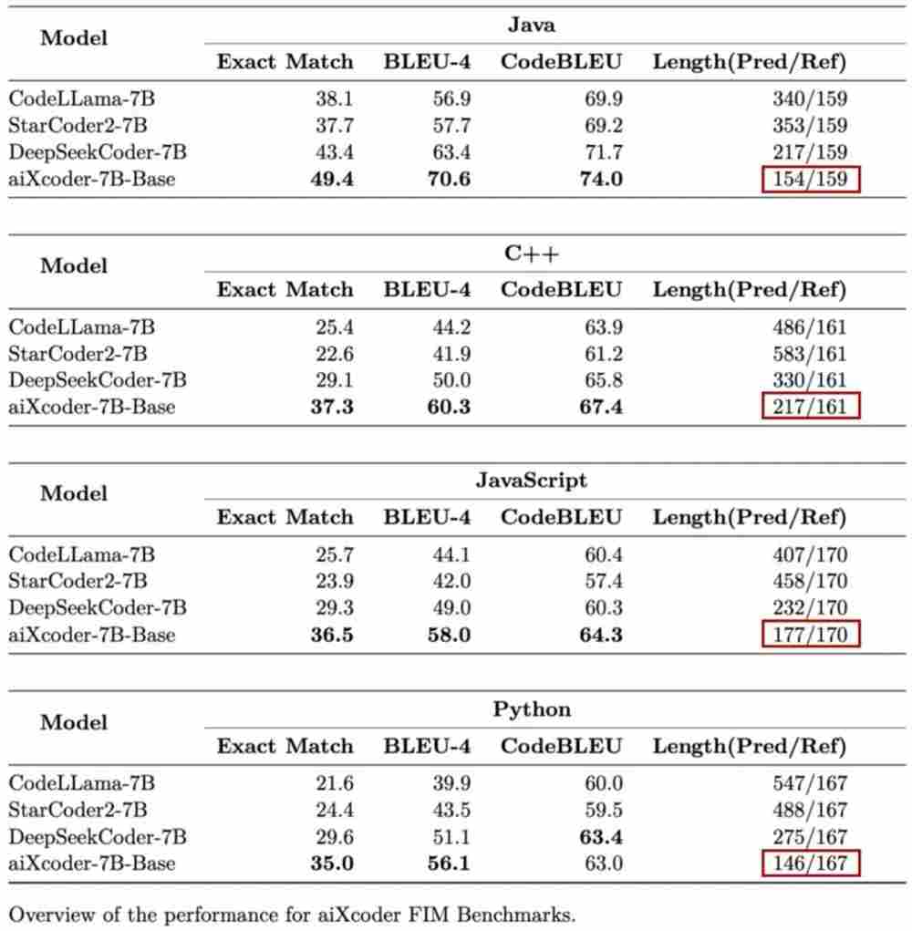 2024041014230219572 7B超越百亿级,北大开源aiXcoder-7B最强代码大模型,企业部署最佳选择