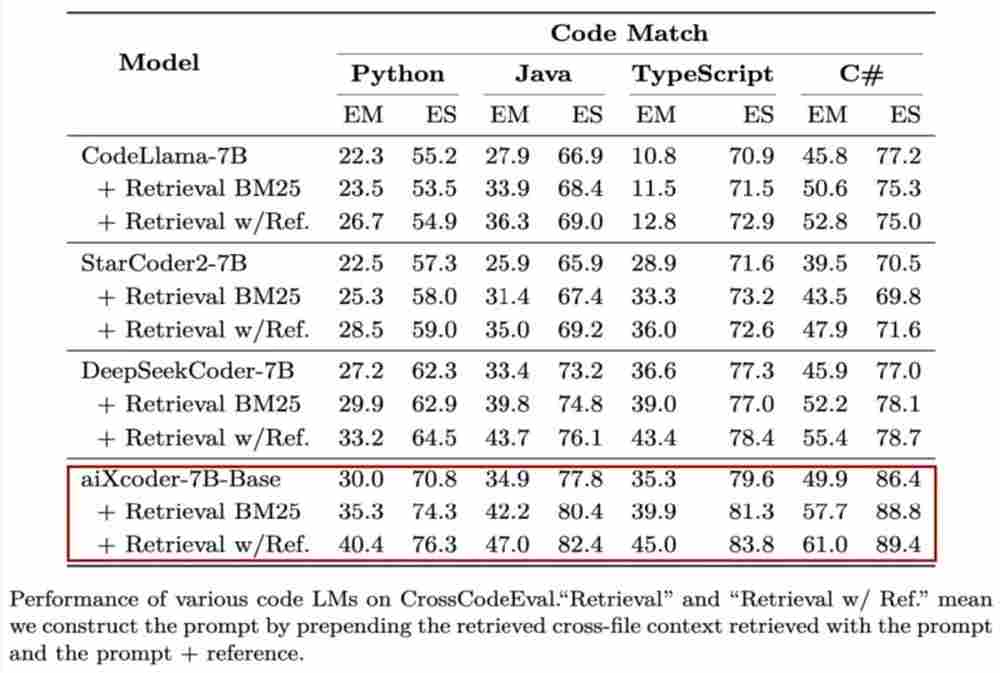 2024041014230219583 7B超越百亿级,北大开源aiXcoder-7B最强代码大模型,企业部署最佳选择