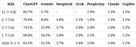 AI助手市场竞争加剧，ChatGPT网页流量份额显著下滑